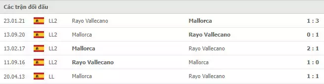 Lịch sử đối đầu giữa Rayo Vallecano và Mallorca 