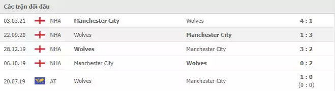 Bảng lịch sử thi đấu của Man City vs Wolves