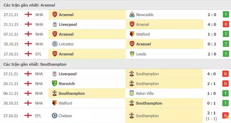 Soi kèo Arsenal vs Southampton