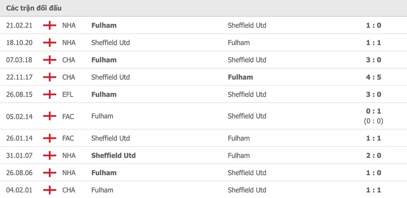 Bảng thành tích thi đấu của Fulham & Sheffield Utd