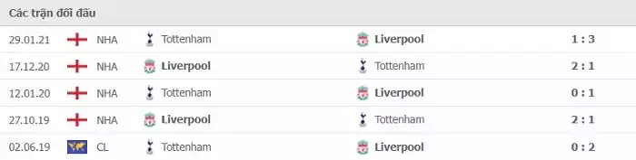 Bảng thành tích đối đầu mới đây của Tottenham & Liverpool